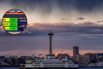 High Pressure Ridge Pushes Temperatures to 90s: Seattle Weather 2026