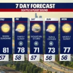Seattle Weather: Afternoon Sunshine and Highs in 70s, Seattle 2026